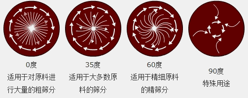 MBS樹脂篩粉機(jī)的使用注意事項(xiàng)有哪些？